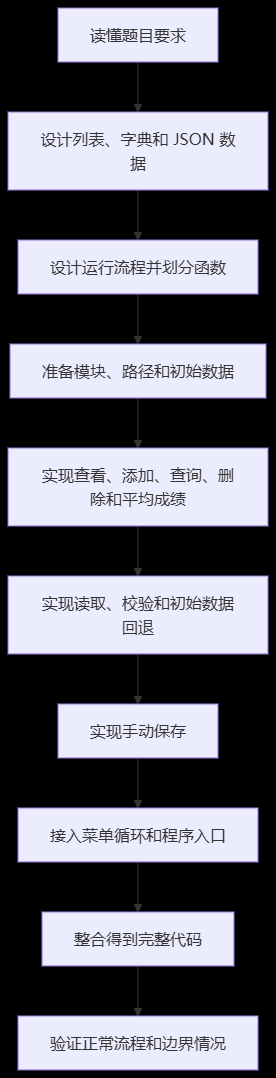 流程
